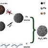 Break-through in controlled synthesis of Fe5C2 magnetic nanoparticles and their application in new energy conversion